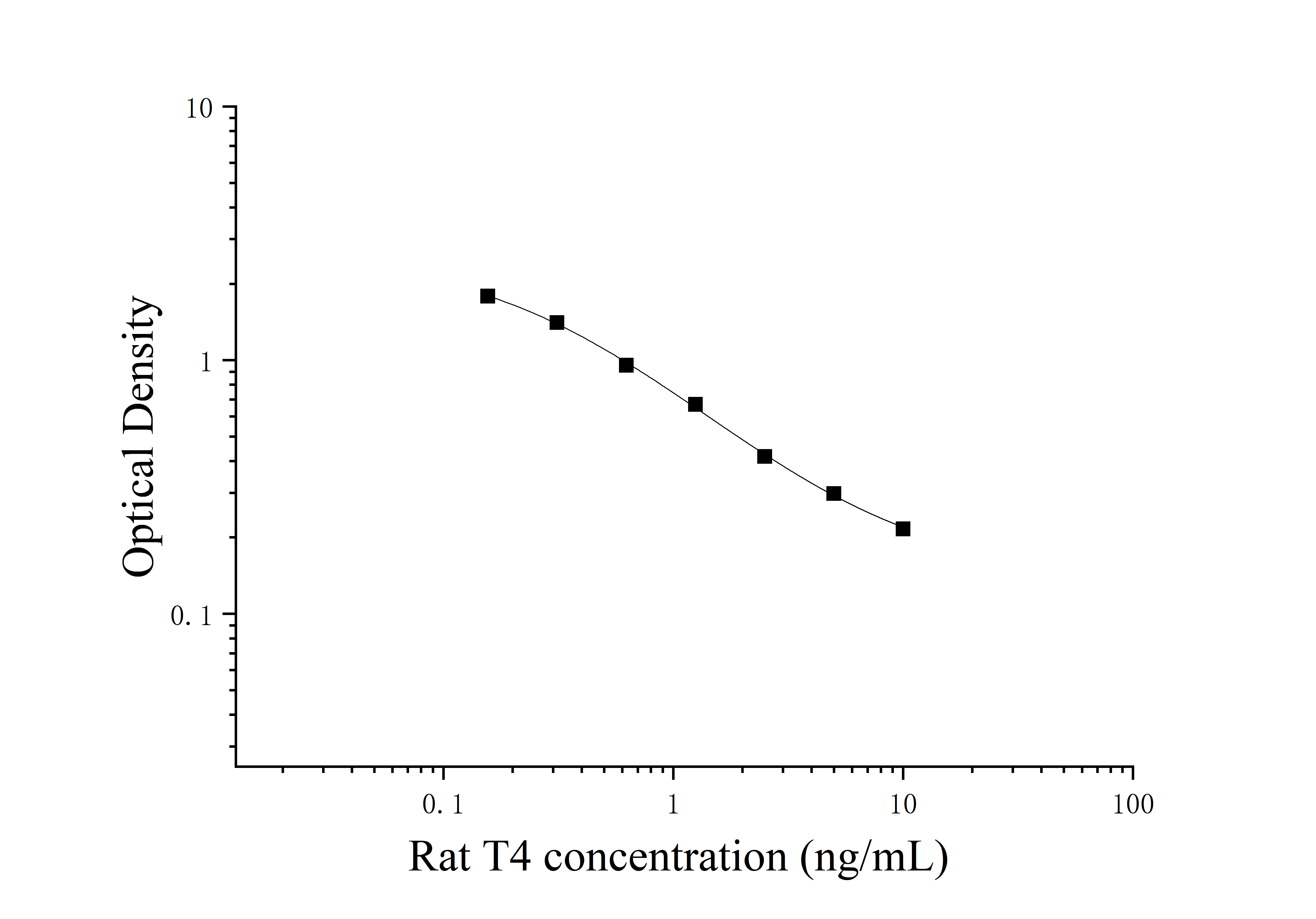 Rat Thyroxine (T4) ELISA Kit Rat Thyroxine (T4) ELISA Kit